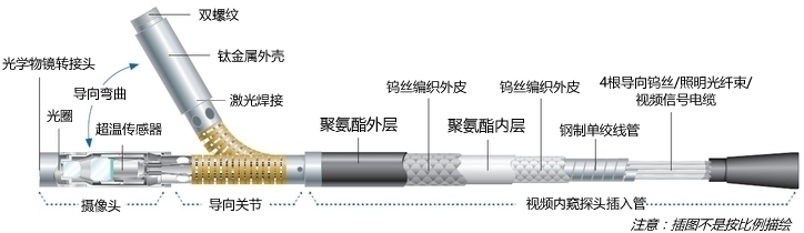 XLVu視頻內窺探頭