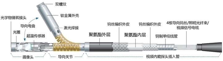 韋林MViQ工業(yè)視頻內窺鏡的探頭結構示意圖