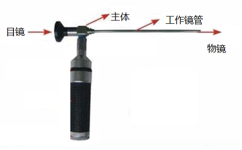 不同類型工業(yè)內窺鏡的性能比較