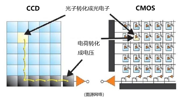 CCD與CMOS工作原理的差別